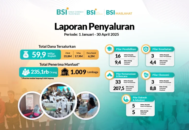 BSI Maslahat Salurkan Rp59,9 Miliar Dana ZISWAF, CSR, dan Dana Sosial kepada 235,125 Orang Penerima Manfaat hingga Bulan April 2025Â 