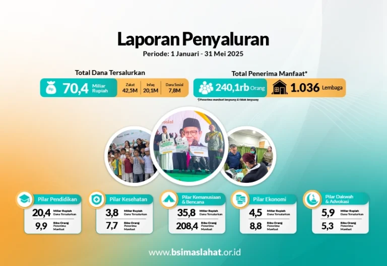 BSI Maslahat Salurkan Bantuan Rp70,4 Miliar Periode Januari Hingga Mei 2025