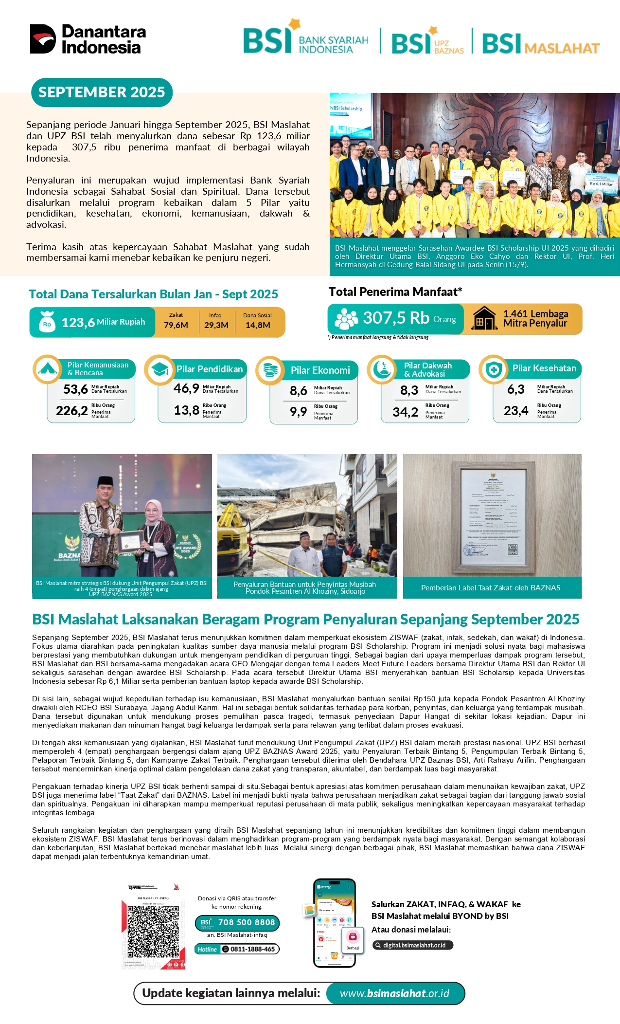 BSI Maslahat Salurkan ZISWAF dan Dana Sosial Sebesar Rp123,6 Miliar Hingga September 2025